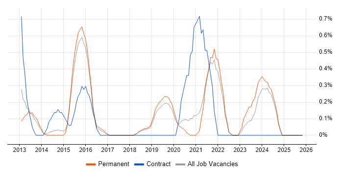 CRISC job vacancy trend in Dorset