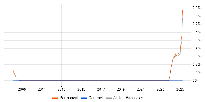 Job vacancy trend for CRM Executive in Dorset
