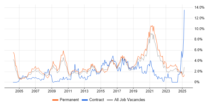 Job vacancy trend for CRM in Dorset