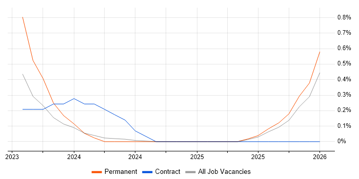 CrowdStrike job vacancy trend in Dorset
