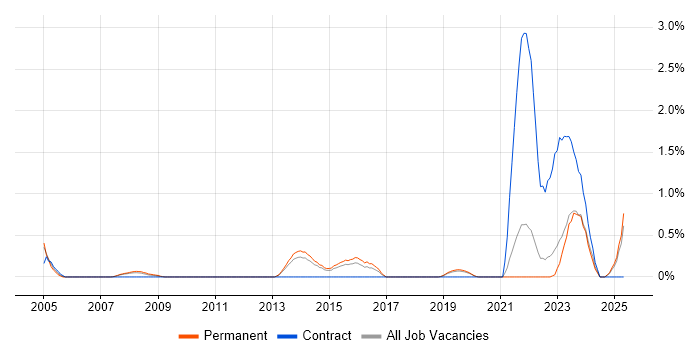 Job vacancy trend for Cryptography in Dorset