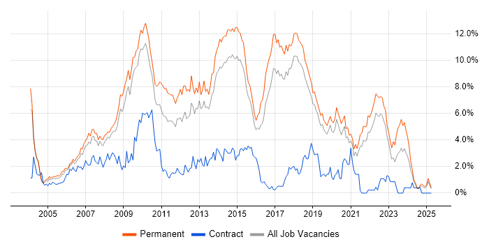 Job vacancy trend for C# Developer in Dorset