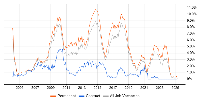 Job vacancy trend for C# .NET Developer in Dorset