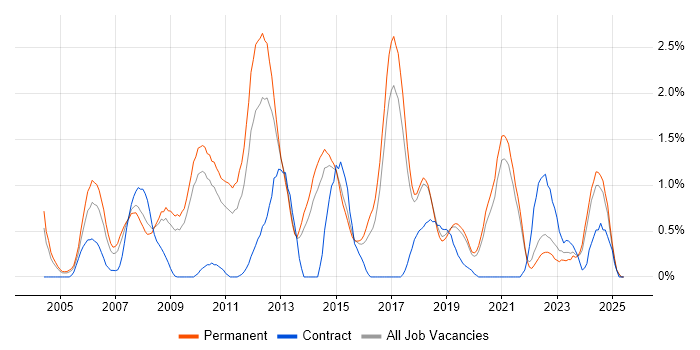 Job vacancy trend for C# Software Engineer in Dorset