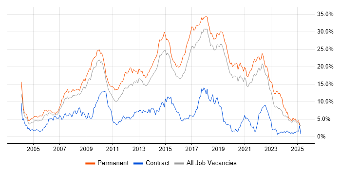 Job vacancy trend for C# in Dorset Job vacancy trend for C# in Dorset