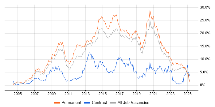 Job vacancy trend for CSS in Dorset Job vacancy trend for CSS in Dorset