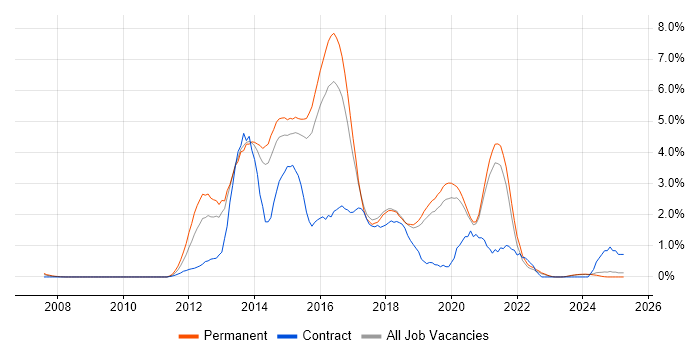 Job vacancy trend for CSS3 in Dorset Job vacancy trend for CSS3 in Dorset