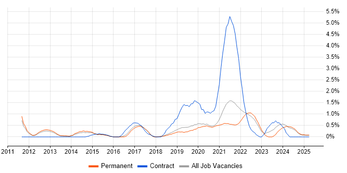 Job vacancy trend for Cucumber in Dorset Job vacancy trend for Cucumber in Dorset