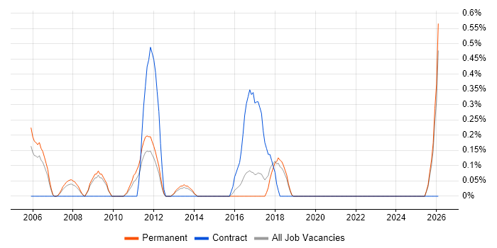 Customer Analyst job vacancy trend in Dorset