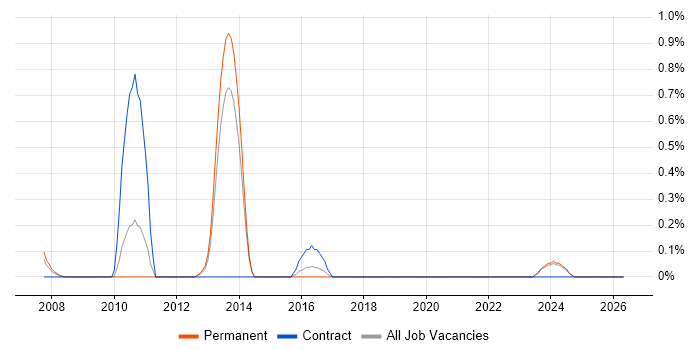 Customer Analytics job vacancy trend in Dorset