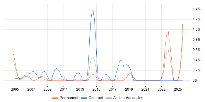 Job vacancy trend for Customer Engineer in Dorset Job vacancy trend for Customer Engineer in Dorset
