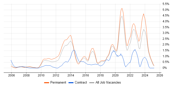 Job vacancy trend for Customer Experience in Dorset Job vacancy trend for Customer Experience in Dorset