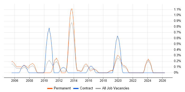 Customer Insight job vacancy trend in Dorset