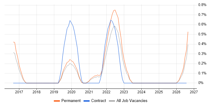 Customer Journey Map job vacancy trend in Dorset