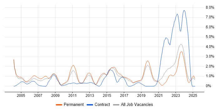 Job vacancy trend for Customer Requirements in Dorset