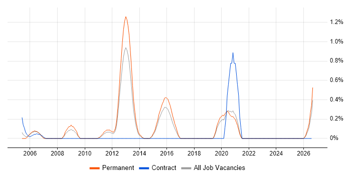 Customer Retention job vacancy trend in Dorset