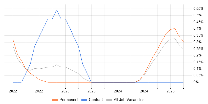 Job vacancy trend for Cyber Intelligence in Dorset