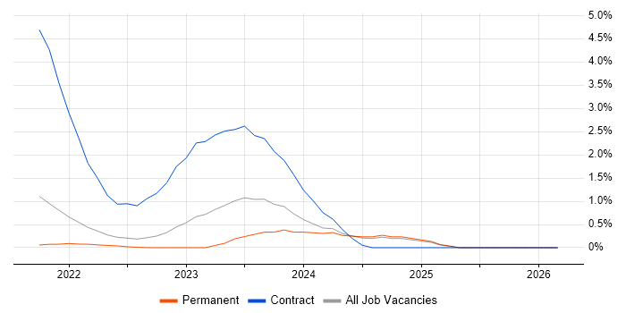 Cyber Resilience job vacancy trend in Dorset
