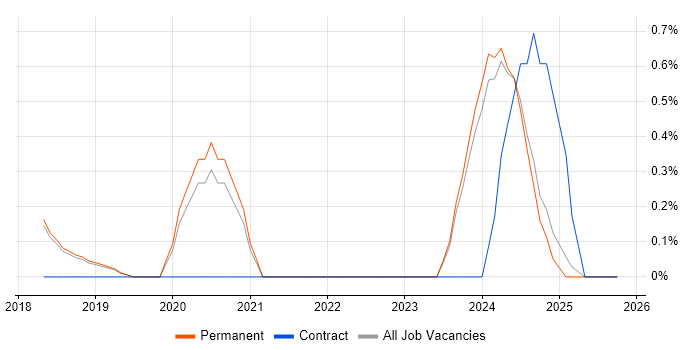Cybersecurity Analyst job vacancy trend in Dorset