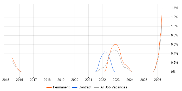 Cybersecurity Manager job vacancy trend in Dorset