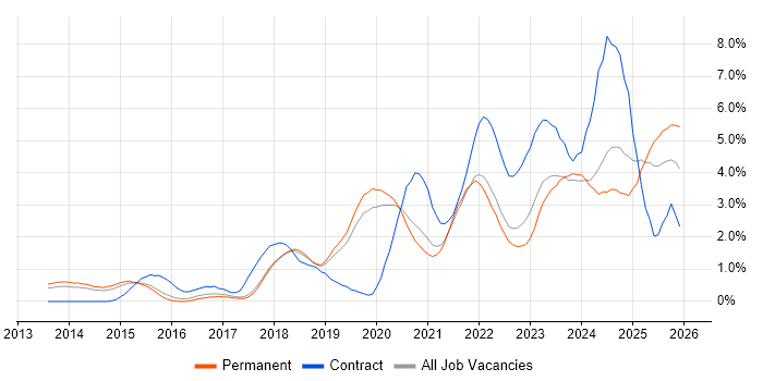Cybersecurity job vacancy trend in Dorset