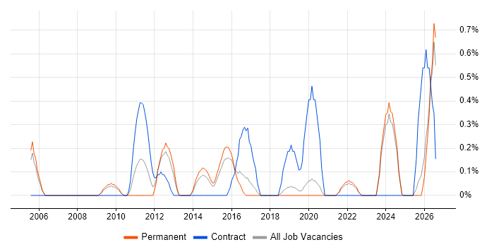 Dashboard Development job vacancy trend in Dorset