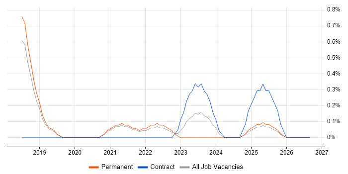 Data Analysis Expressions job vacancy trend in Dorset
