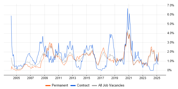 Job vacancy trend for Data Analysis in Dorset Job vacancy trend for Data Analysis in Dorset