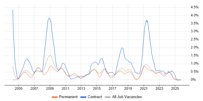 Data Analyst job vacancy trend in Dorset