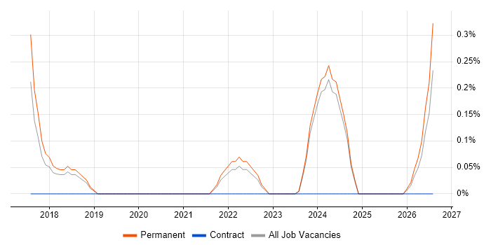 Data Analytics Manager job vacancy trend in Dorset