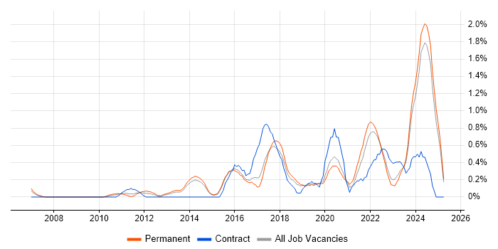 Job vacancy trend for Data Analytics in Dorset Job vacancy trend for Data Analytics in Dorset