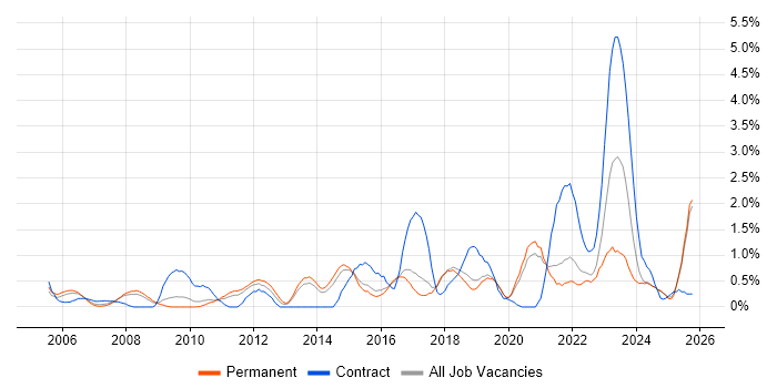 Data Architecture job vacancy trend in Dorset