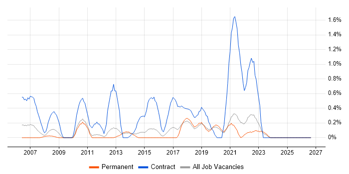 Data Business Analyst job vacancy trend in Dorset