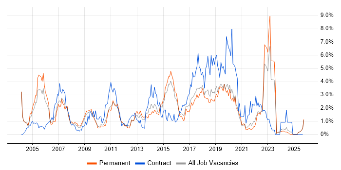 Data Centre job vacancy trend in Dorset