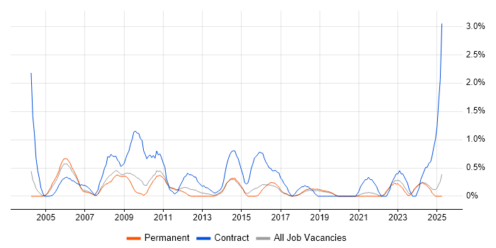 Job vacancy trend for Data Cleansing in Dorset Job vacancy trend for Data Cleansing in Dorset