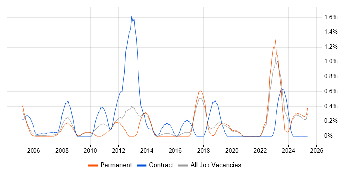 Job vacancy trend for Data Collection in Dorset Job vacancy trend for Data Collection in Dorset