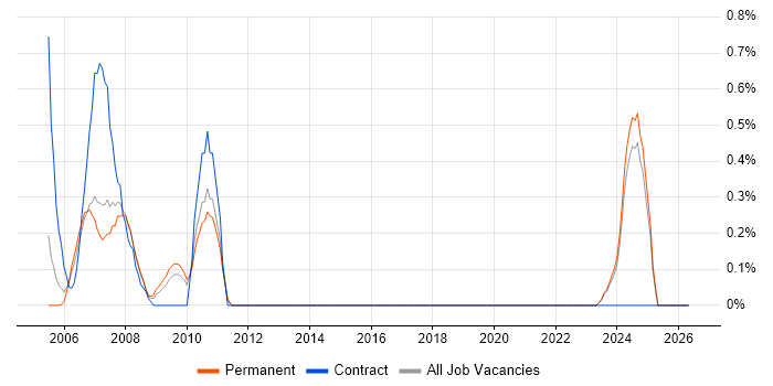 Data Conversion job vacancy trend in Dorset