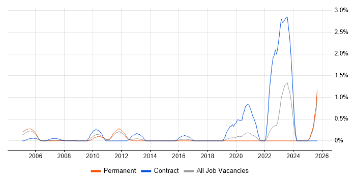 Data Design job vacancy trend in Dorset