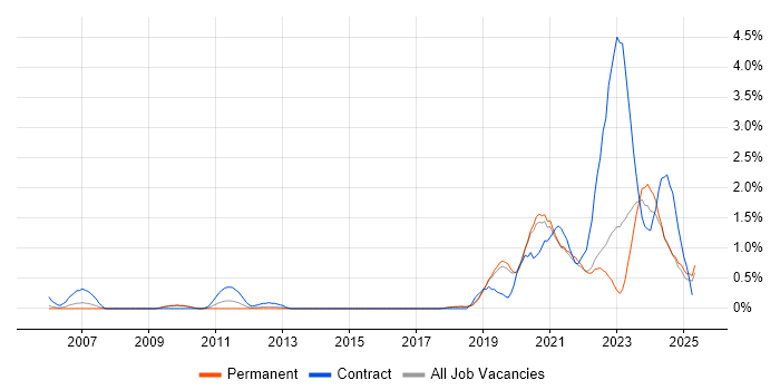 Job vacancy trend for Data Engineer in Dorset Job vacancy trend for Data Engineer in Dorset