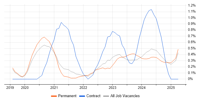 Job vacancy trend for Data Engineering in Dorset Job vacancy trend for Data Engineering in Dorset