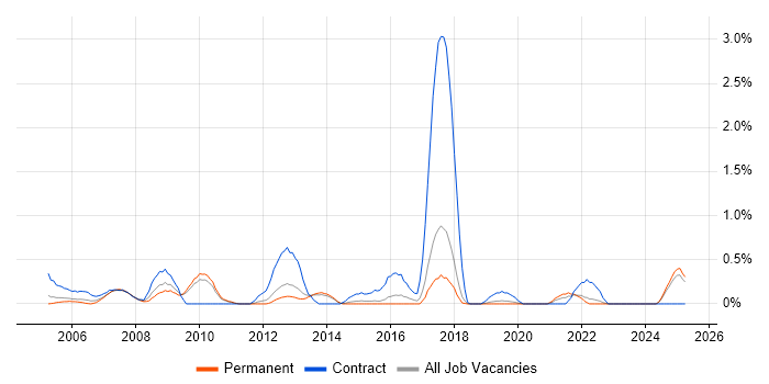 Job vacancy trend for Data Extraction in Dorset Job vacancy trend for Data Extraction in Dorset