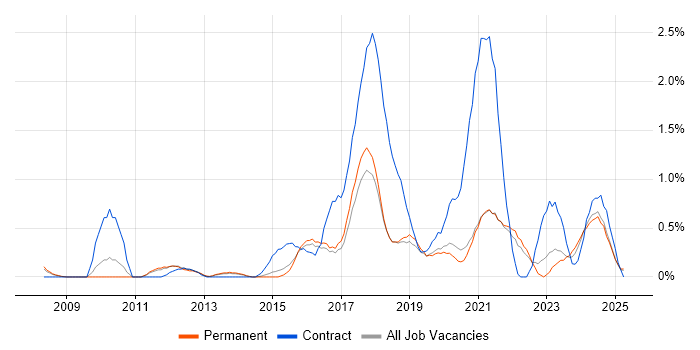 Job vacancy trend for Data Governance in Dorset Job vacancy trend for Data Governance in Dorset