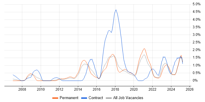 Job vacancy trend for Data Integration in Dorset Job vacancy trend for Data Integration in Dorset