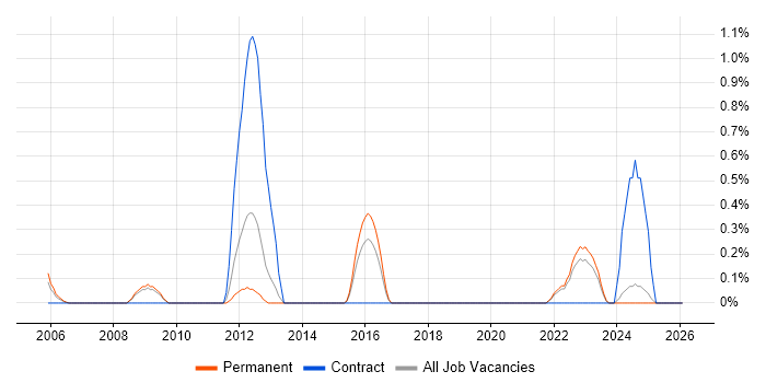 Data Interpretation job vacancy trend in Dorset