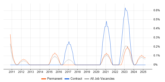Job vacancy trend for Data Lineage in Dorset