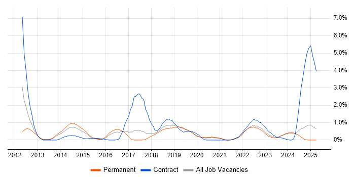 Job vacancy trend for Data Loss Prevention in Dorset Job vacancy trend for Data Loss Prevention in Dorset