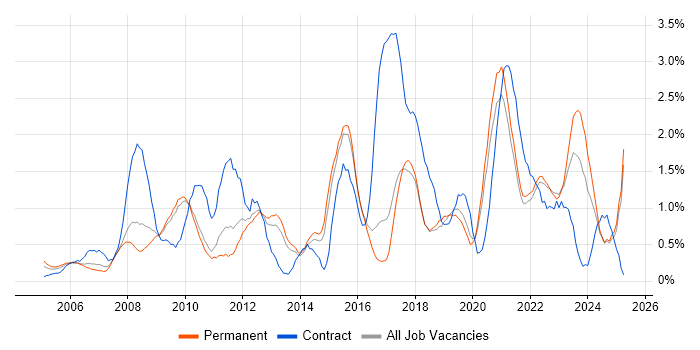 Job vacancy trend for Data Management in Dorset Job vacancy trend for Data Management in Dorset