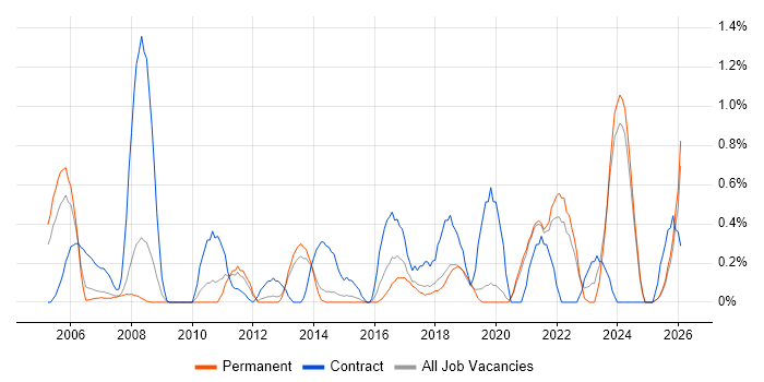 Data Manager job vacancy trend in Dorset