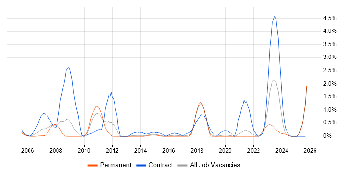 Data Mapping job vacancy trend in Dorset Data Mapping job vacancy trend in Dorset