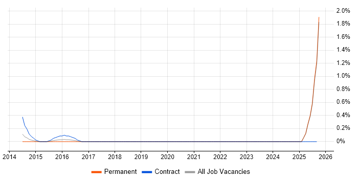 Data Migration Developer job vacancy trend in Dorset Data Migration Developer job vacancy trend in Dorset